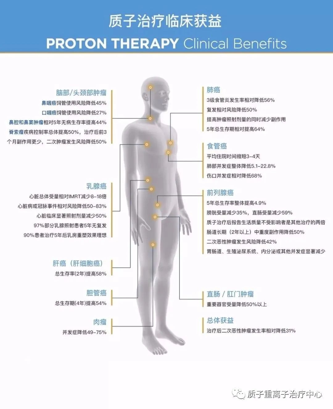 不同部位肿瘤质子治疗的获益程度