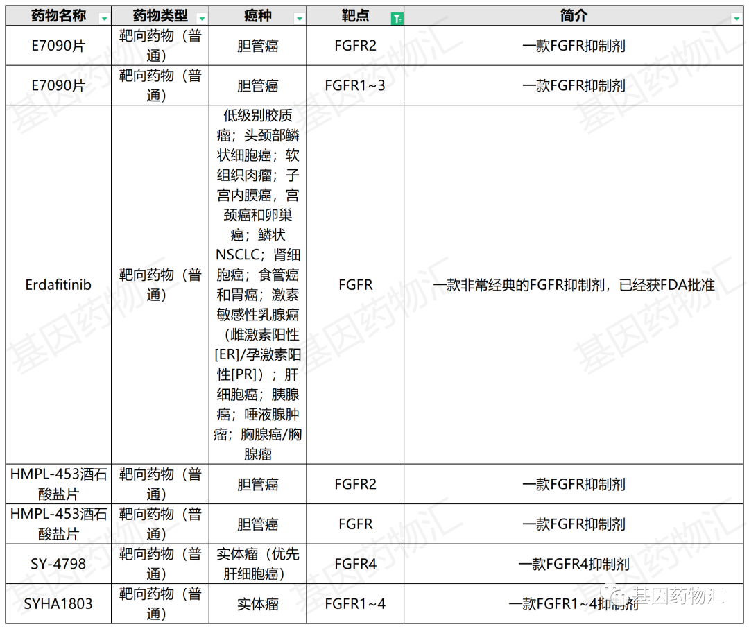 FGFR临床试验