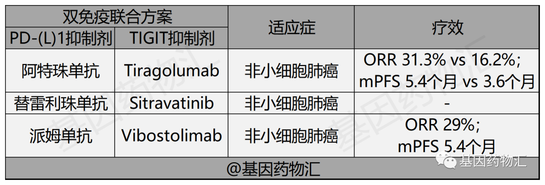 PD-1/PD-L1联合TIGIT获批适应症