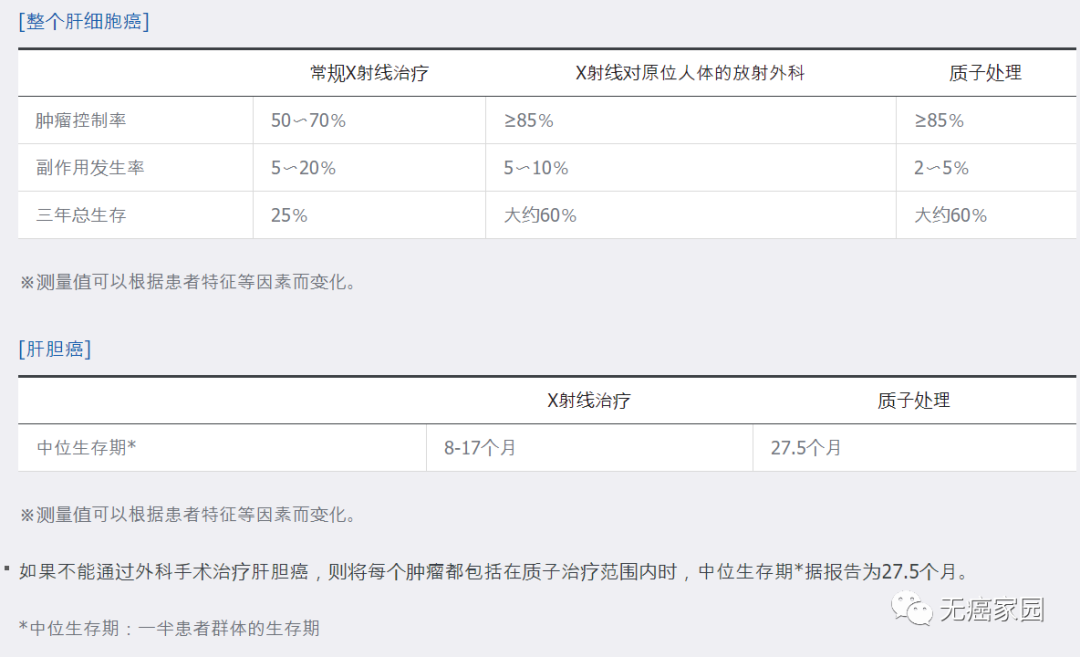 质子治疗肝癌的数据