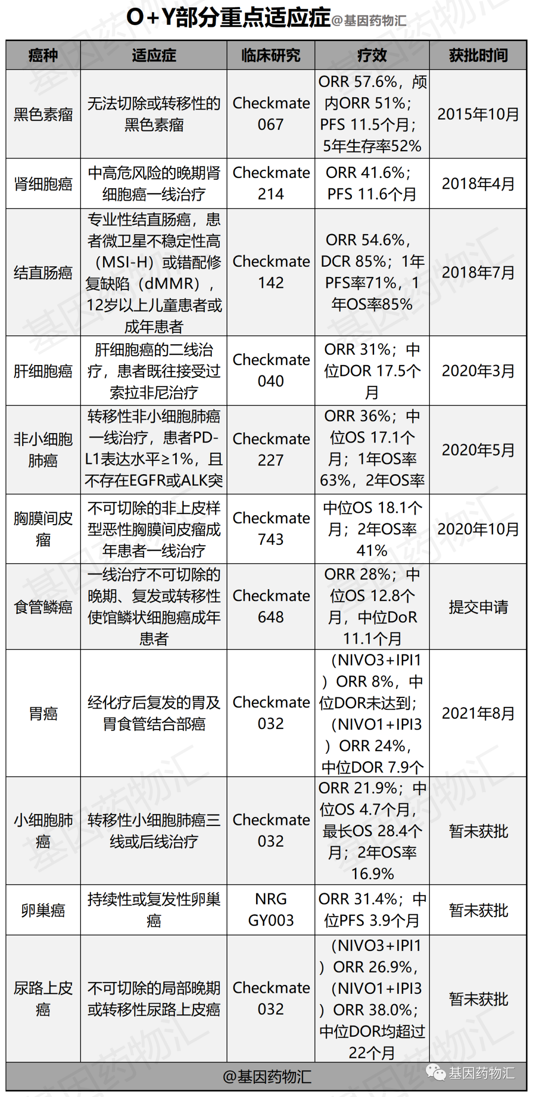 纳武单抗联合伊匹木单抗获批的适应症