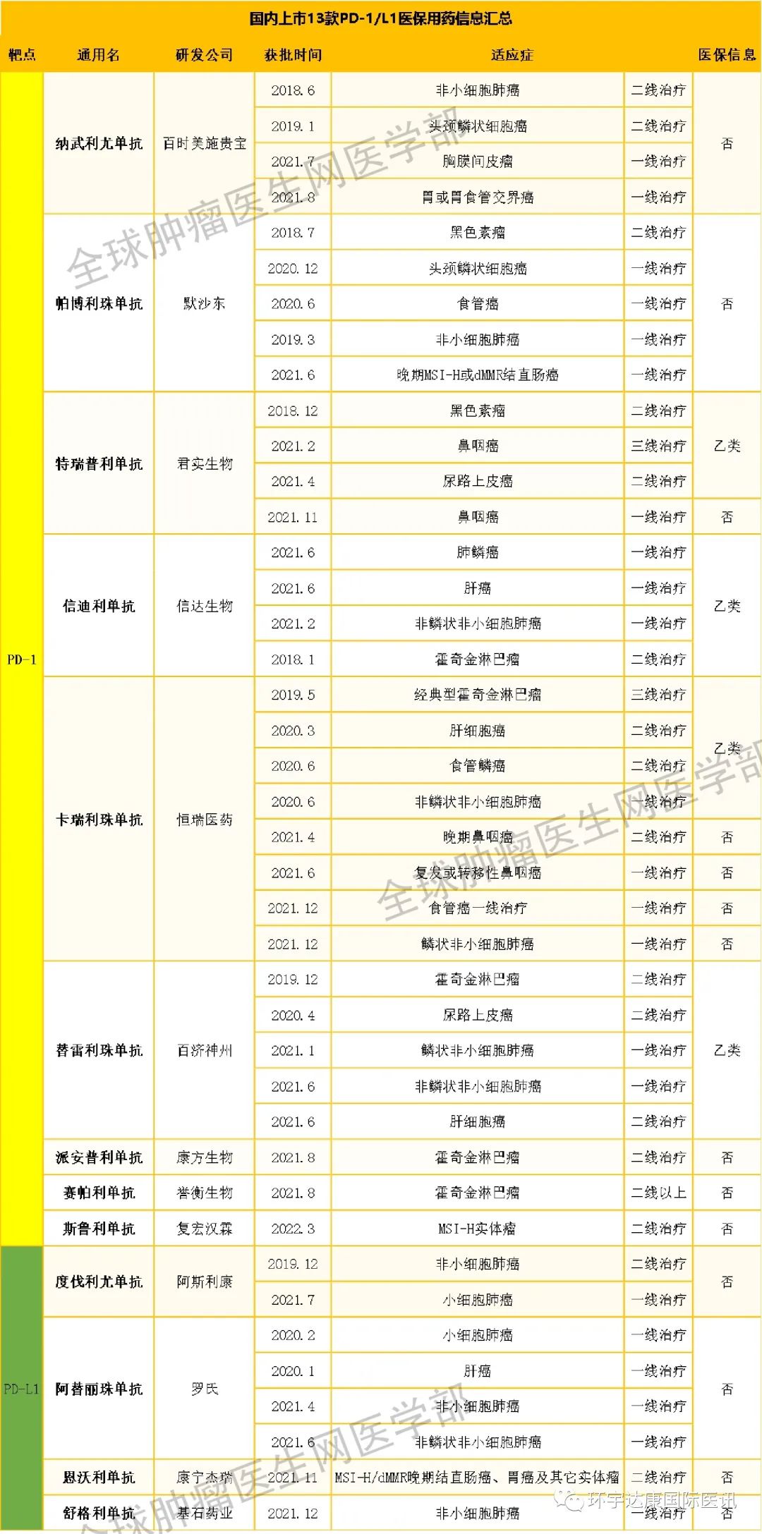 国内上市的13款免疫治疗药物PD-1/PD-L1