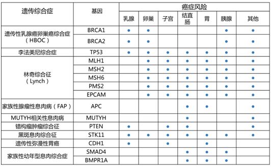 不同癌种的遗传风险