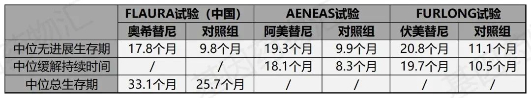 三款第三代EGFR抑制剂一线治疗疗效对比