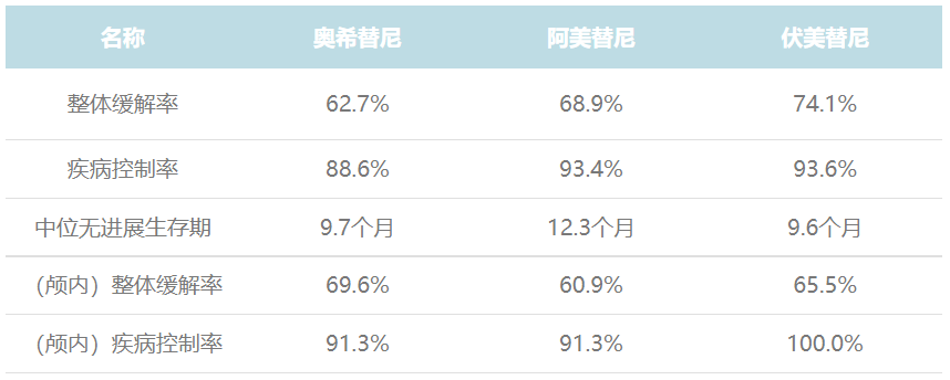 三款第三代EGFR抑制剂二线治疗EGFR T790M突变患者的数据对比