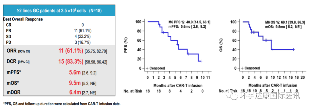 claudin18.2 CAR-T治疗胃癌的数据