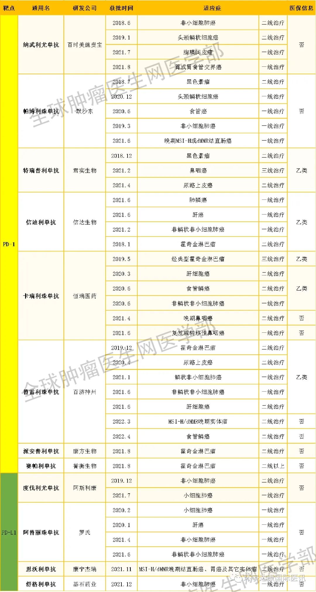 国内上市的13款肿瘤免疫治疗药物