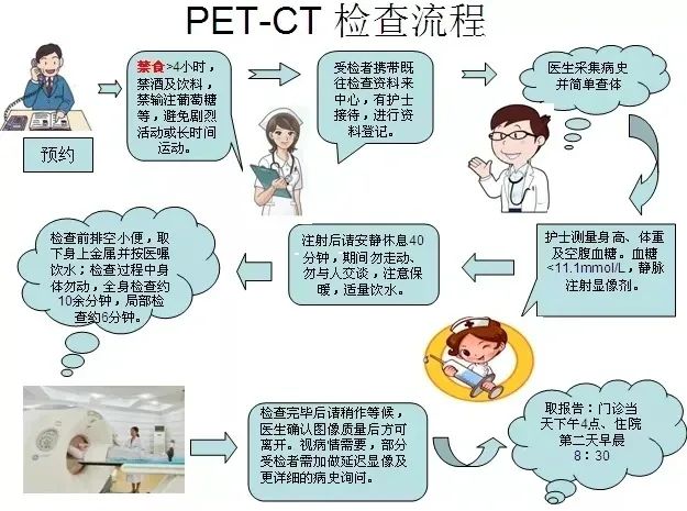 发现肿瘤后,为啥医生建议做PET-CT检查?PET-CT到底是个啥?