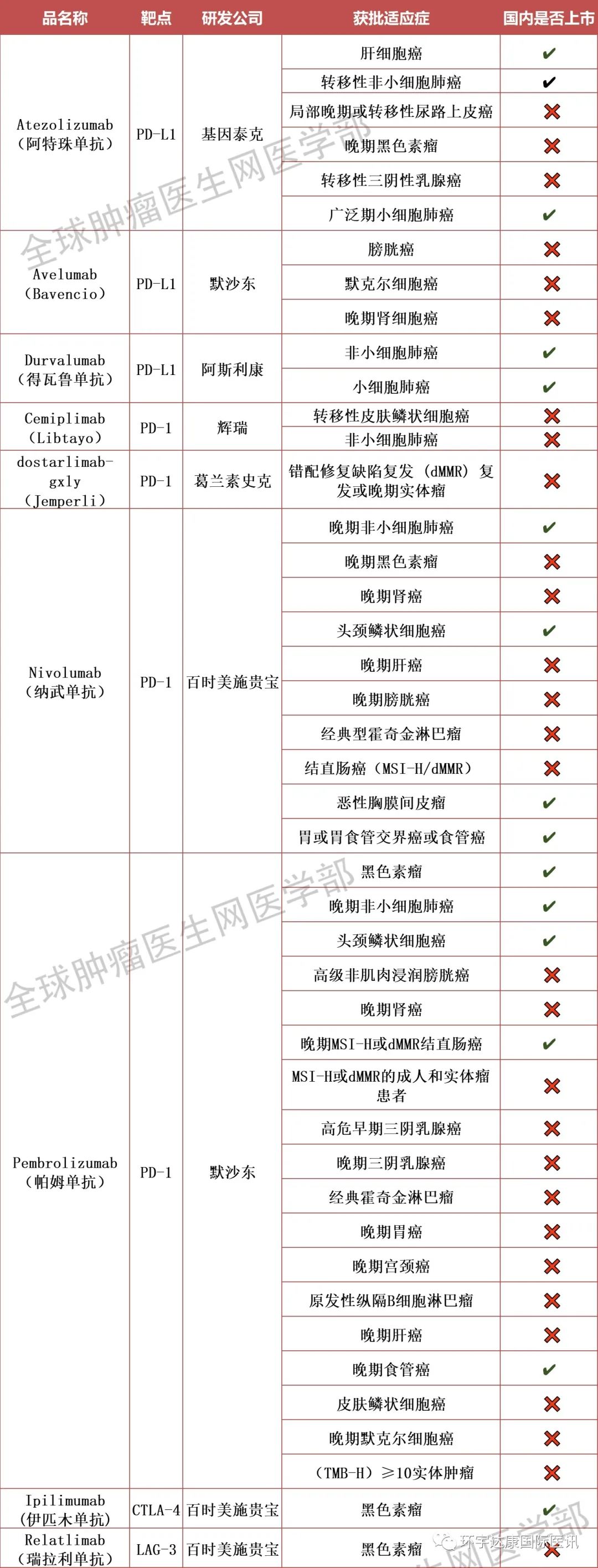 在欧美上市的9款免疫检查点抑制剂