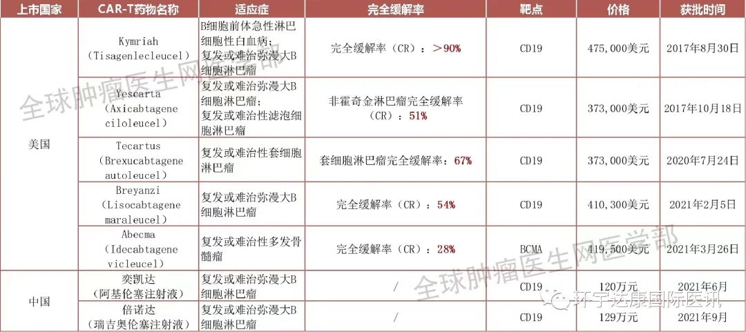 获批上市的CAR-T疗法