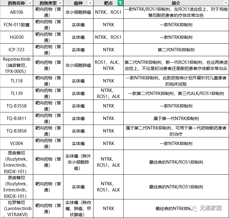 NTRK靶向药临床试验