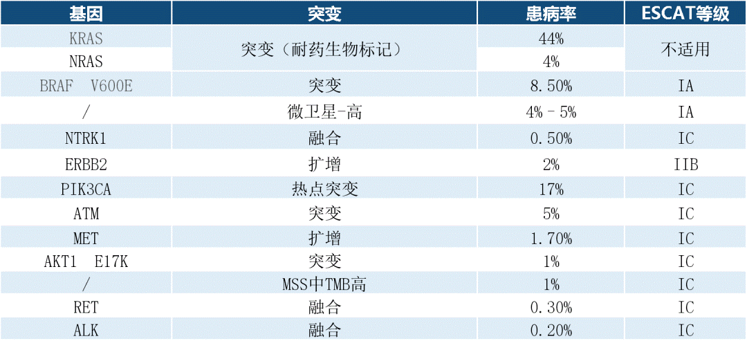 结直肠癌NGS检测建议