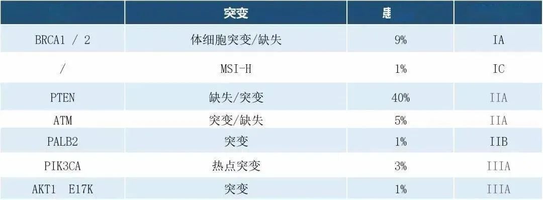 前列腺癌NGS检测建议