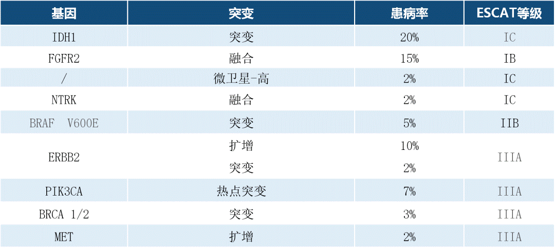 晚期胆管癌NGS检测建议