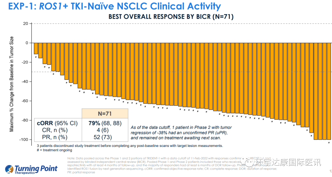 ​振奋人心!客观缓解率高达91%!肺癌新一代ROS1抑制剂TPX-0005首次公