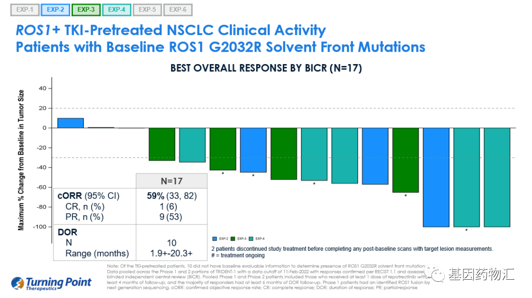TPX-0005治疗ROS1 G2032R突变的患者的数据