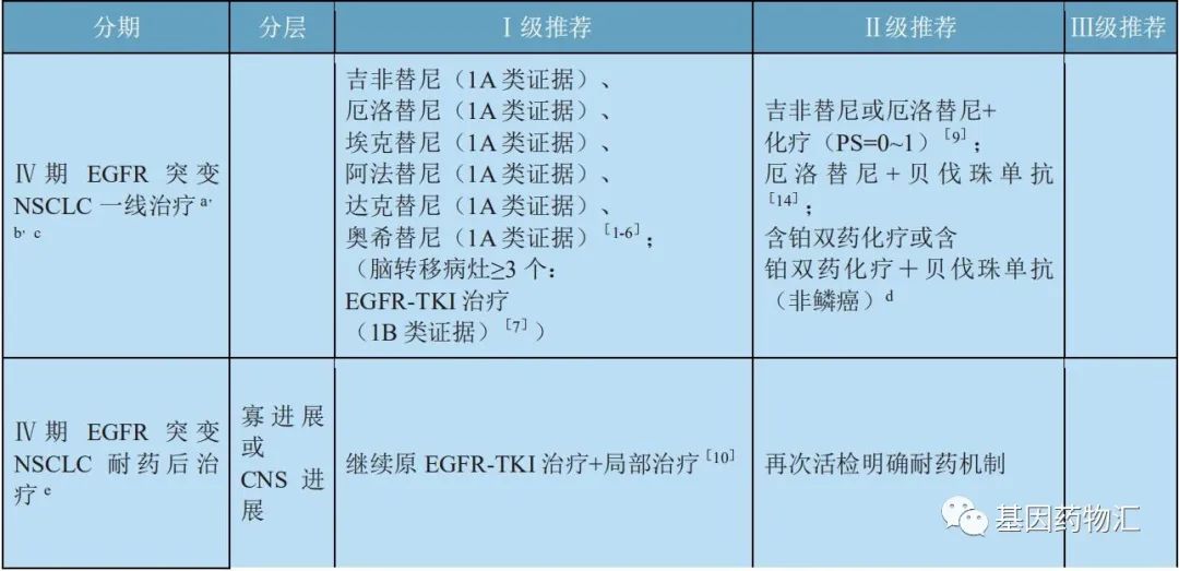 不同分期的EGFR突变治疗方案