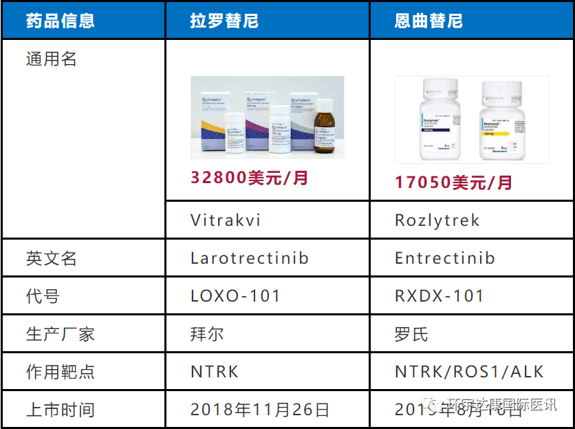 拉罗替尼和恩曲替尼对比