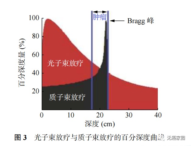 光子放疗和质子放疗对比