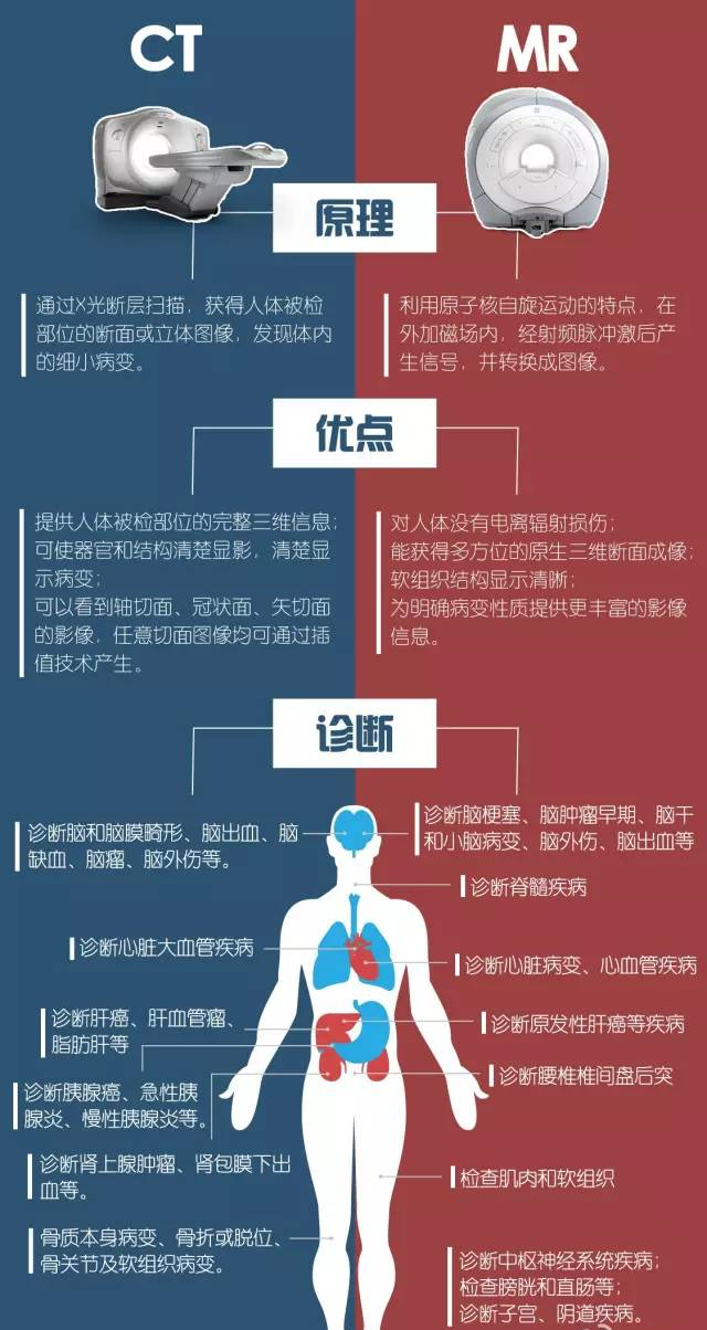 CT和MR对比