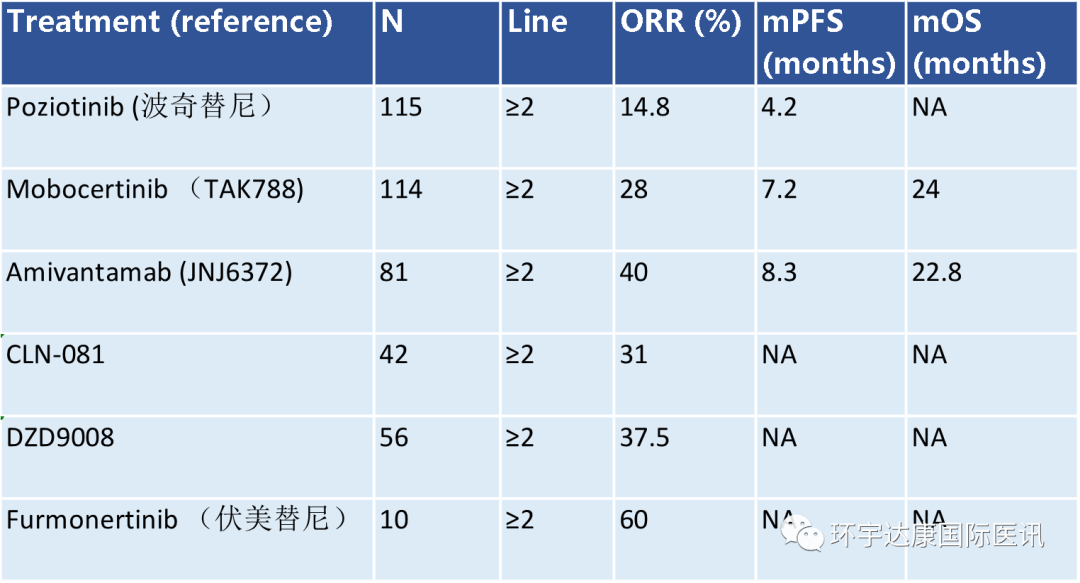 EGFR 20ins新兴疗法初步数据