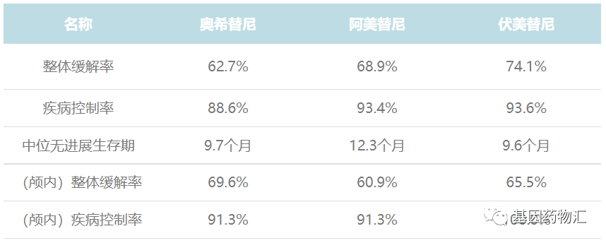 三款第三代EGFR抑制剂二线治疗数据对比