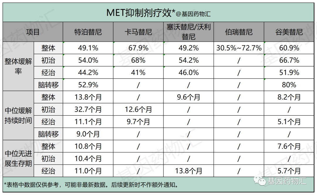 MET靶向药物有哪些