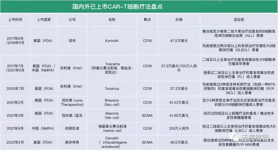 目前国内外已上市的CAR-T细胞疗法