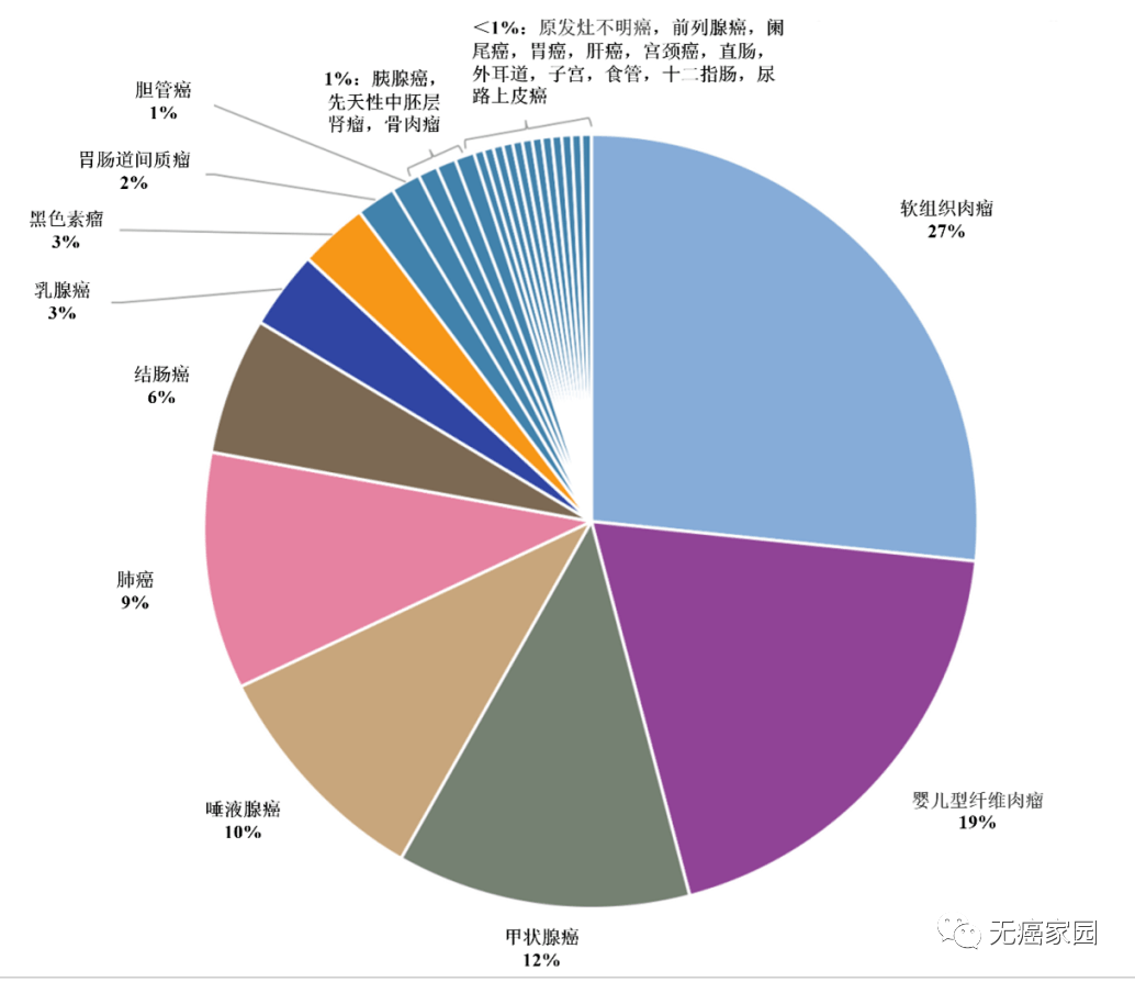 拉罗替尼治疗各类癌症的比例