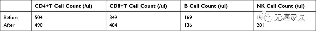 NK细胞治疗17个疗程前后的免疫细胞计数测试