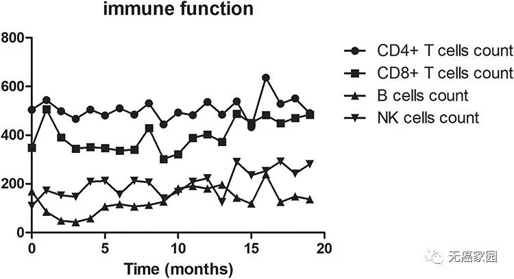 治疗期间淋巴细胞亚群的变化