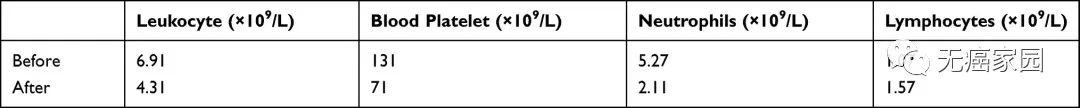 NK细胞治疗前后的血常规指标变化情况