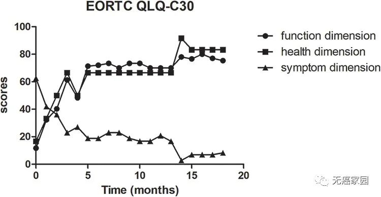 NK细胞治疗期间的EORTC QLQ-C30评分