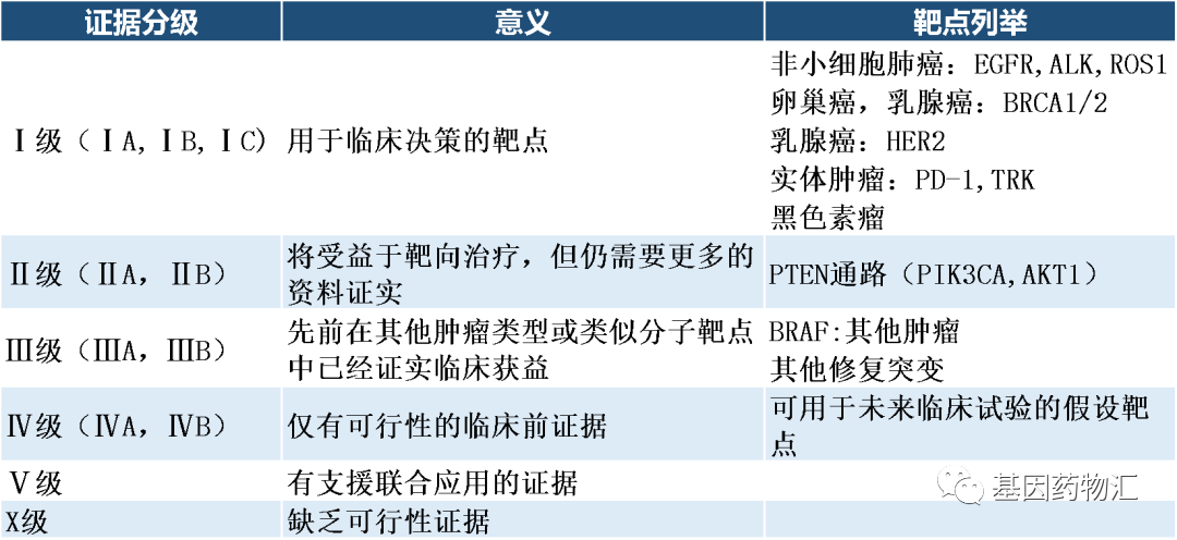 分子靶点临床可行性量表