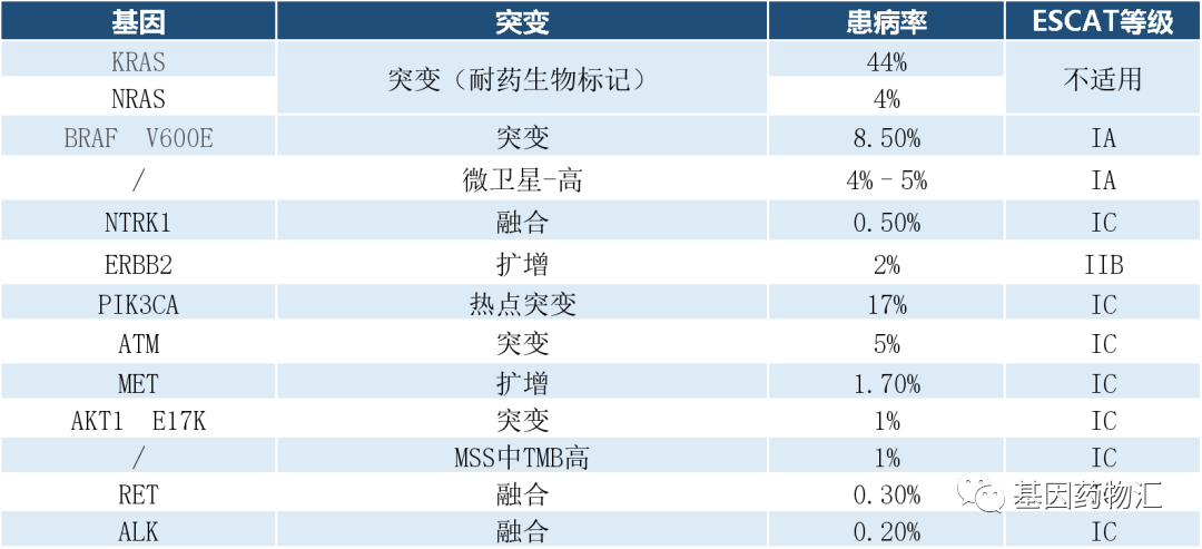 结直肠癌基因突变靶点