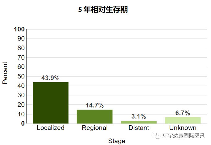 胰腺癌五年生存率