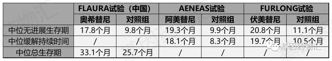 奥希替尼、阿美替尼和伏美替尼治疗数据对比