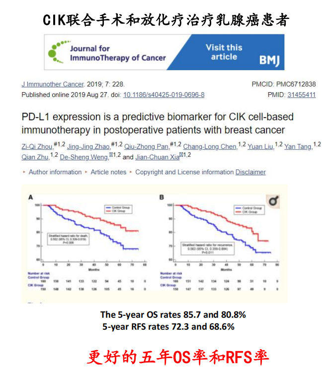 CIK细胞疗法联合放化疗治疗乳腺癌的数据