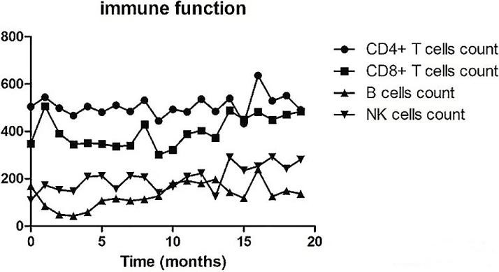 患者治疗过程中免疫细胞的变化