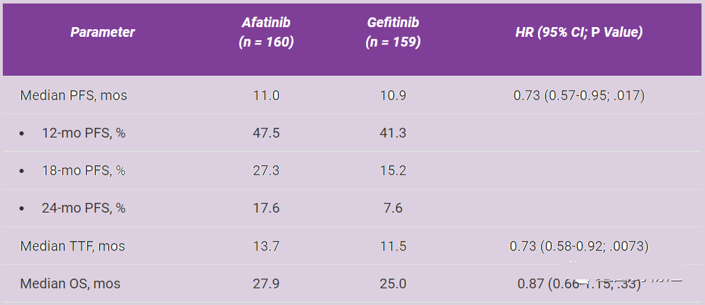 再看一个非小细胞肺癌EGFR抑制剂的"头对头"试验:阿法替尼