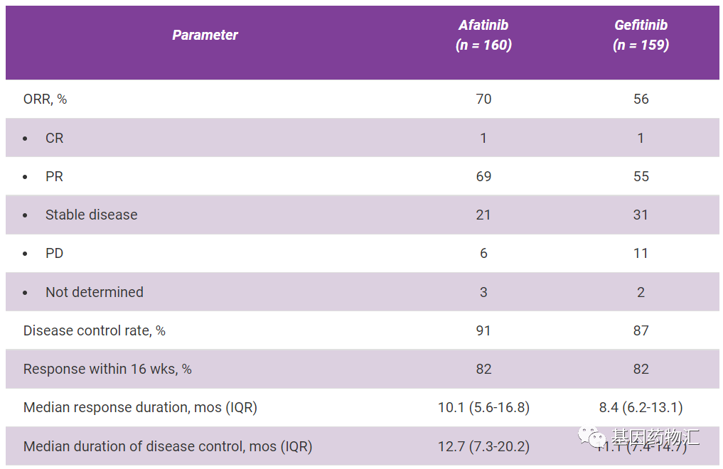 阿法替尼和吉非替尼治疗缓解率对比