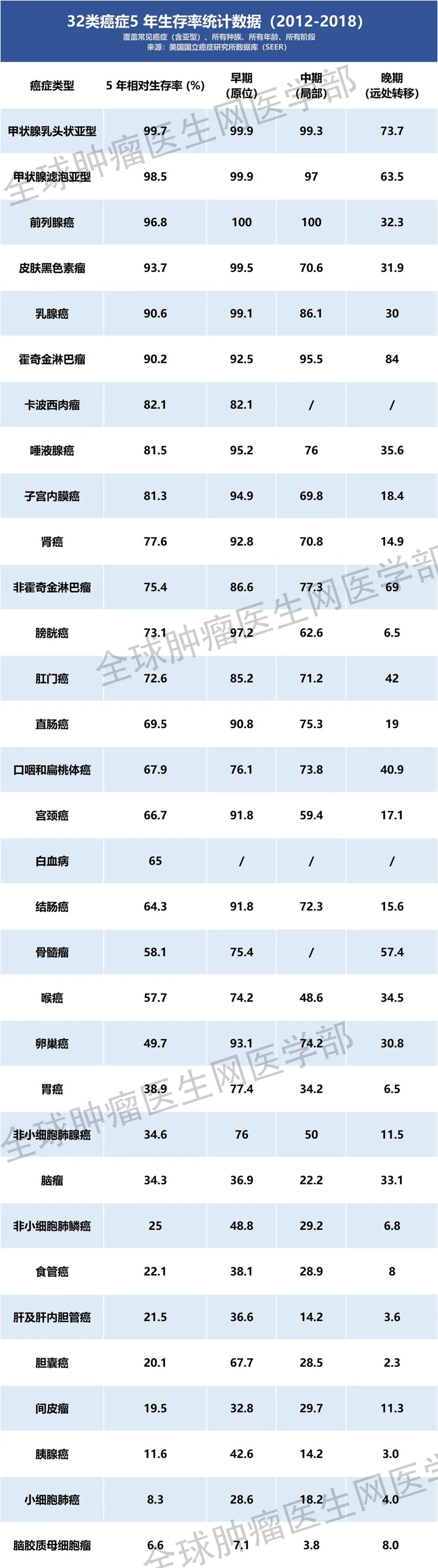 3类癌症5年生存率统计