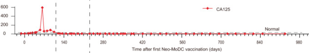 Neo-MoDC疫苗治疗后的CA-125水平