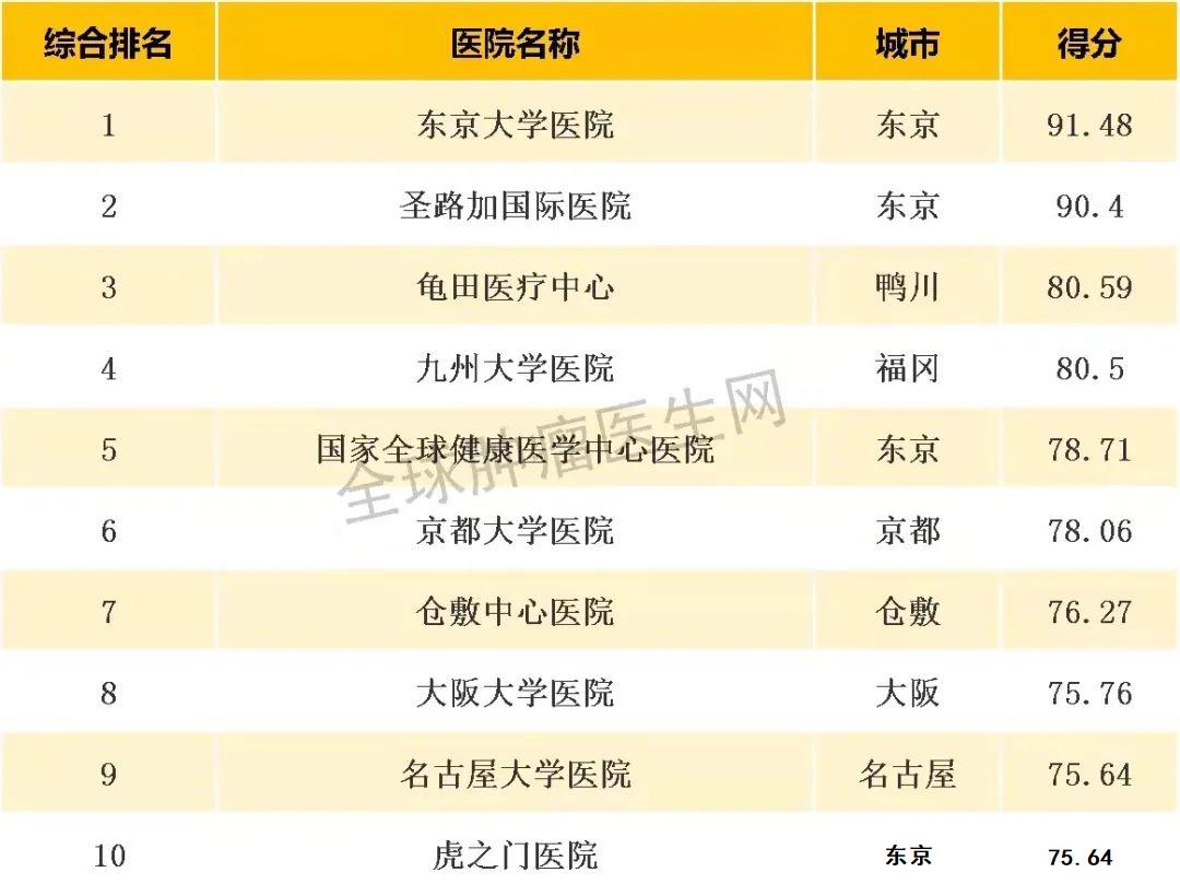 日本医院排名