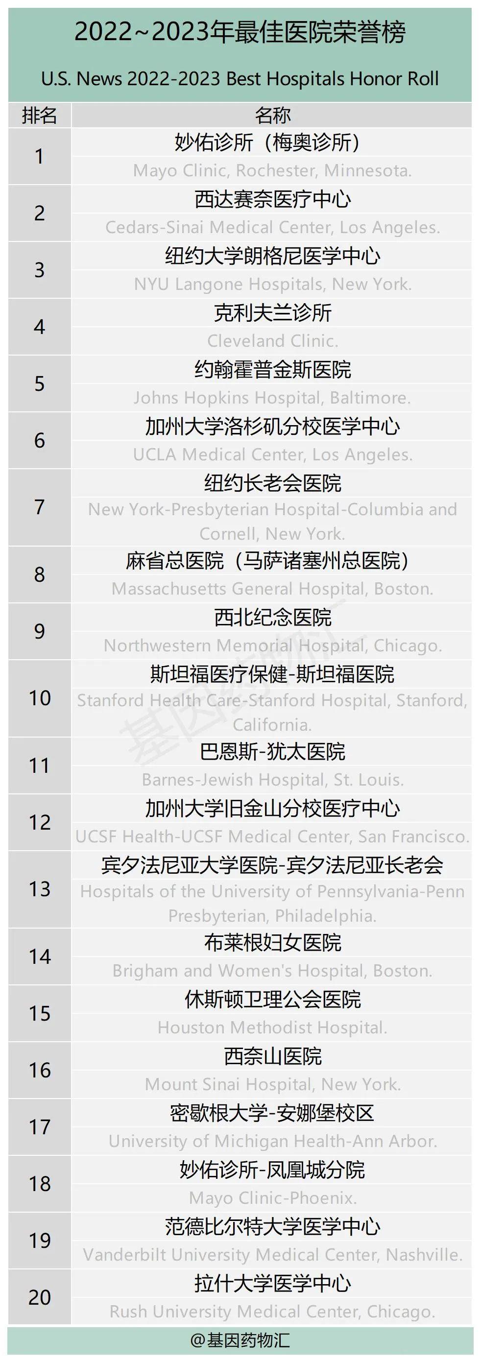 美国医院排名