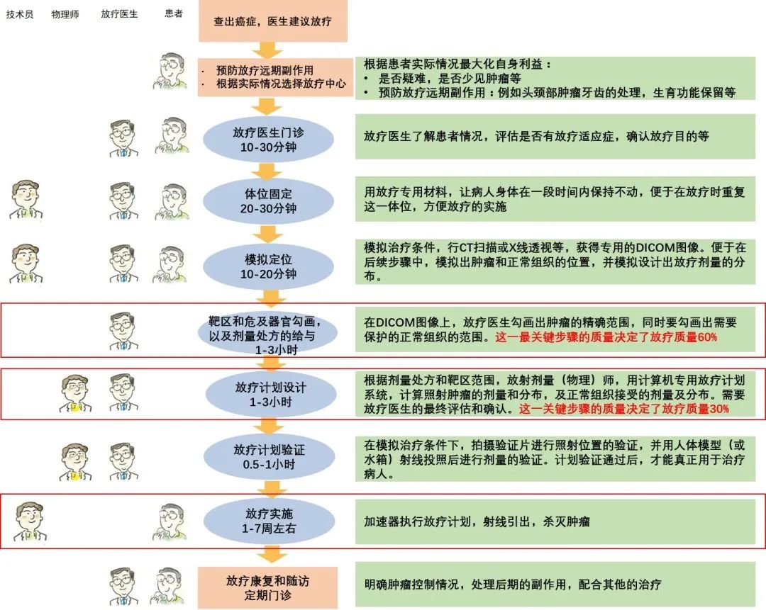 9步读懂放疗流程,清清楚楚接受放疗!