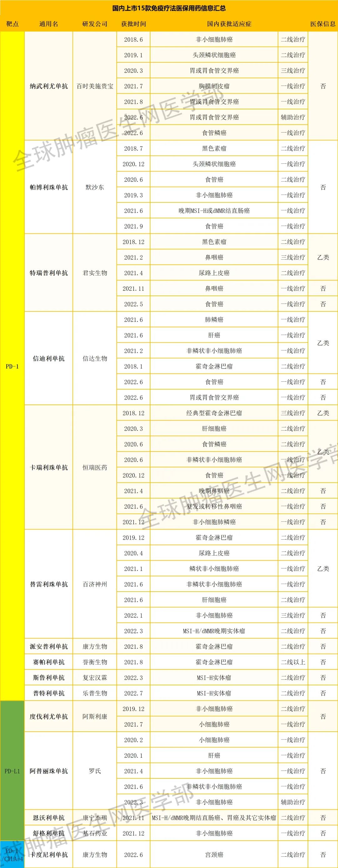 国内上市的15款免疫治疗药物医药用药信息