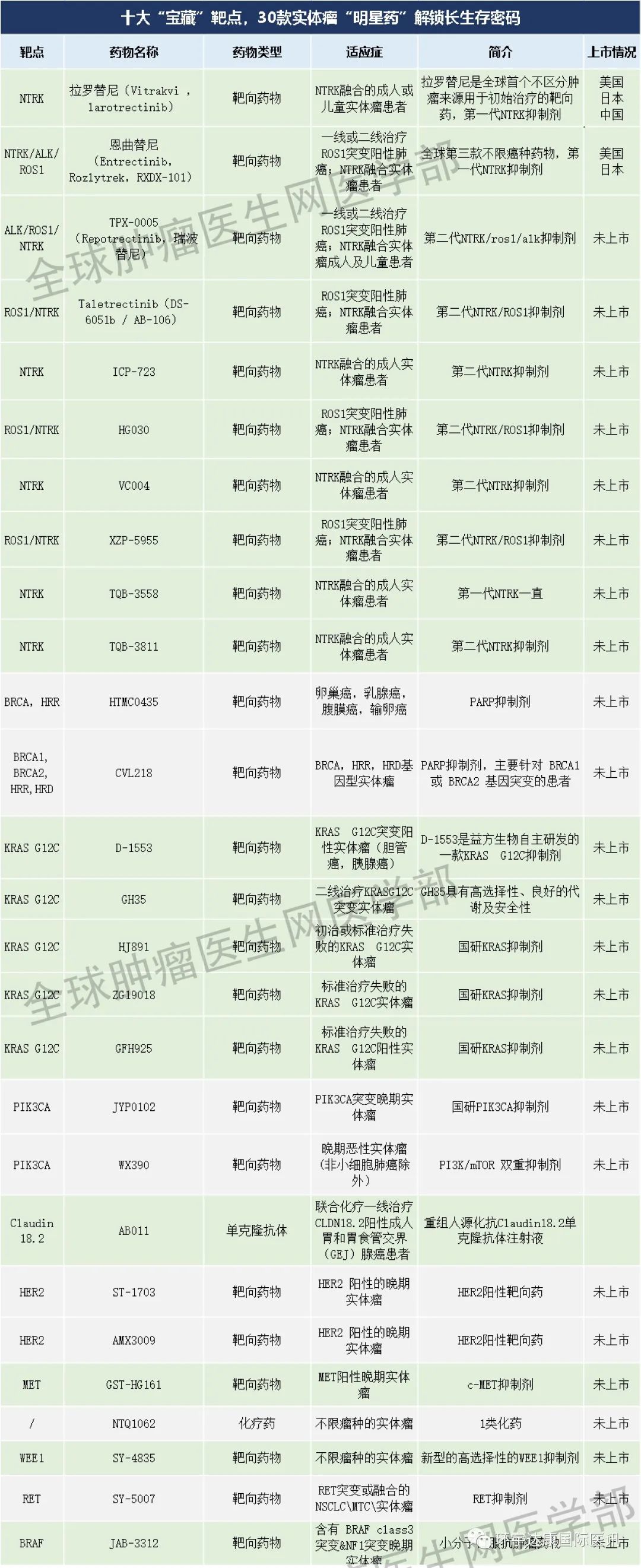 30款抗癌新药