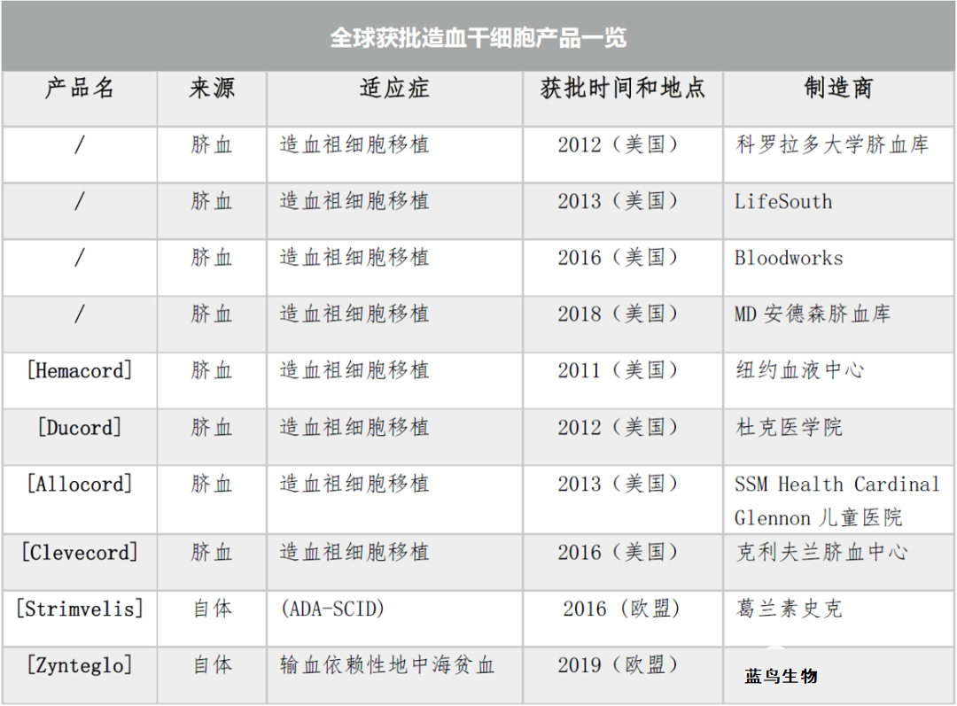 各国获批造血干细胞产品一览