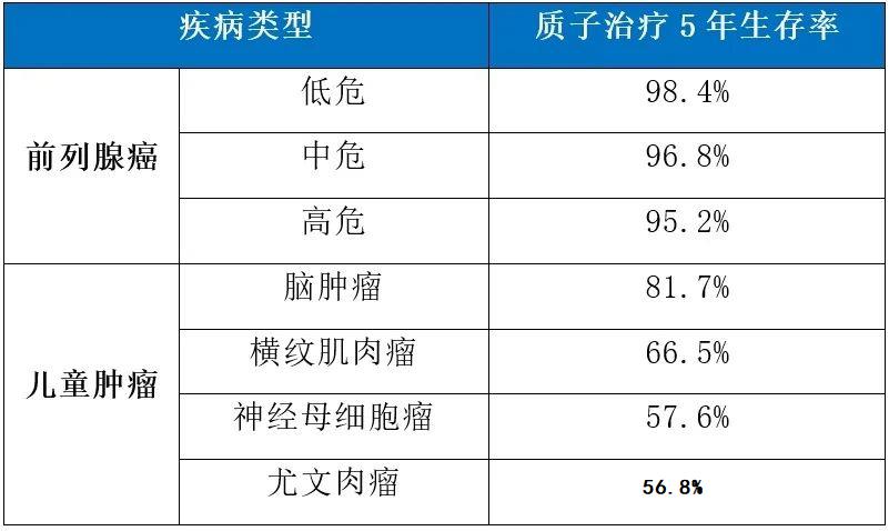 质子治疗的效果